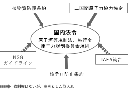 図1　国内法に係る法的枠組み<