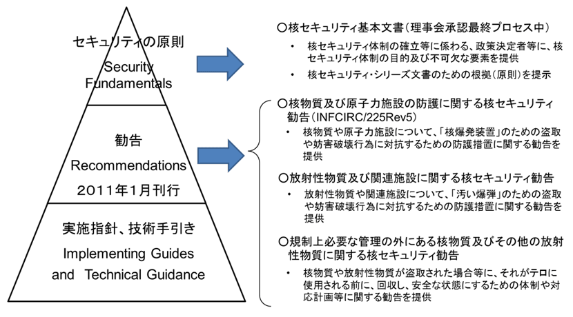 図2 IAEA核セキュリティ・シリーズ文書体系