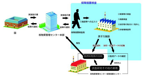 保障措置検査等実施業務の流れ 図