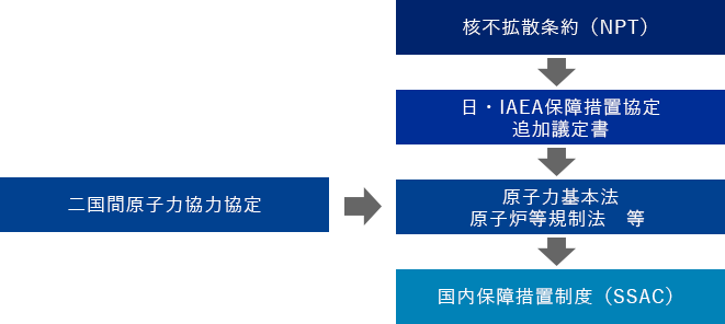 原子力平和利用の法的枠組み