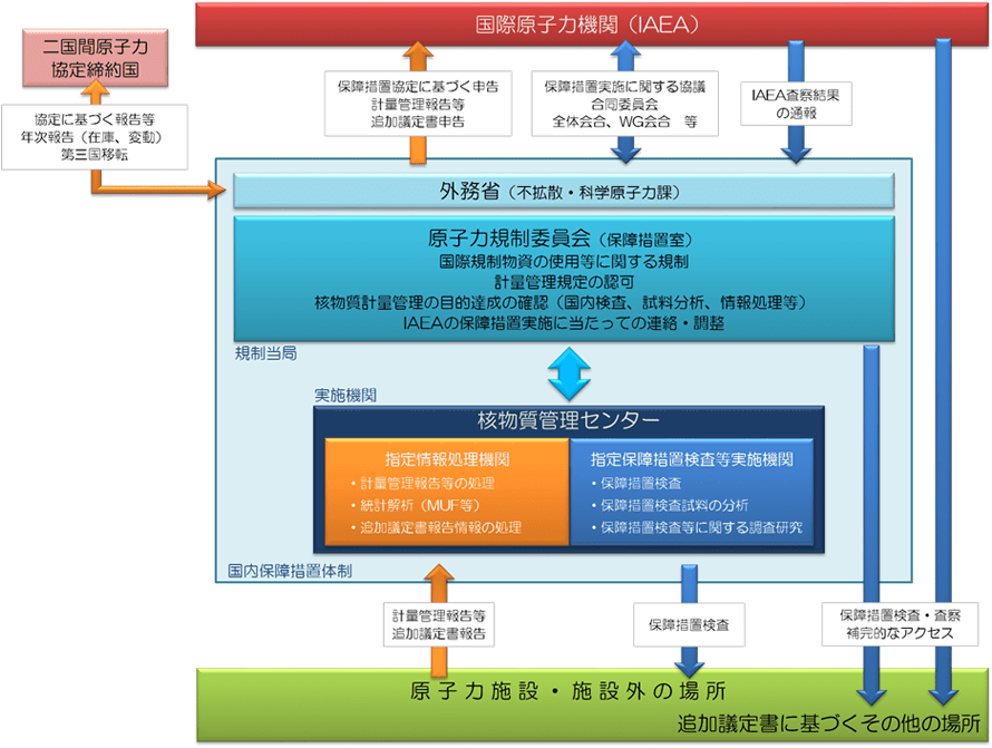 国内保障措置体制 図