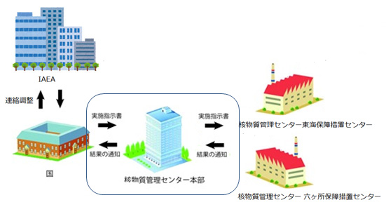 統括・調整業務