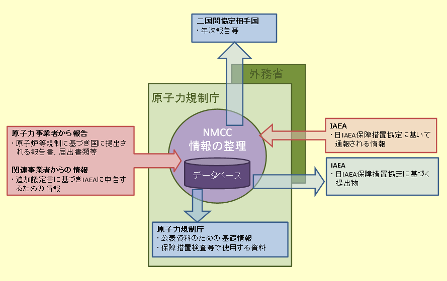 国際規制物資情報の整理の業務の概要