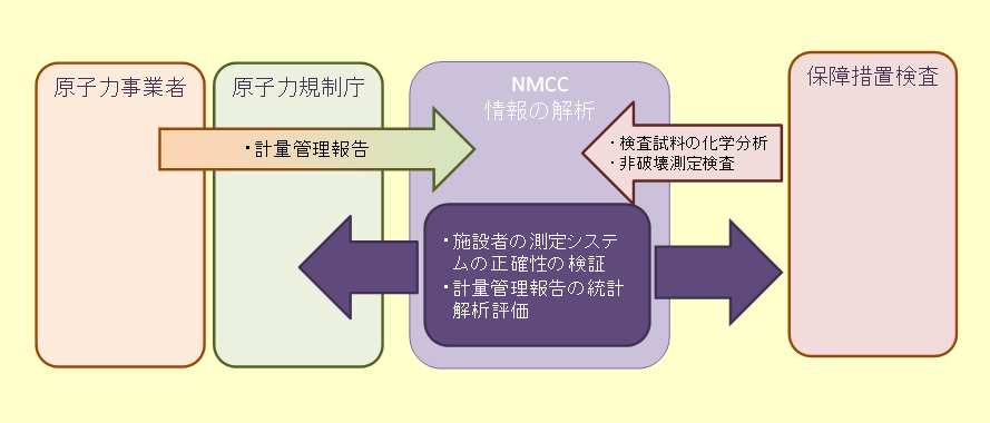 国際規制物資情報の解析の業務の概要