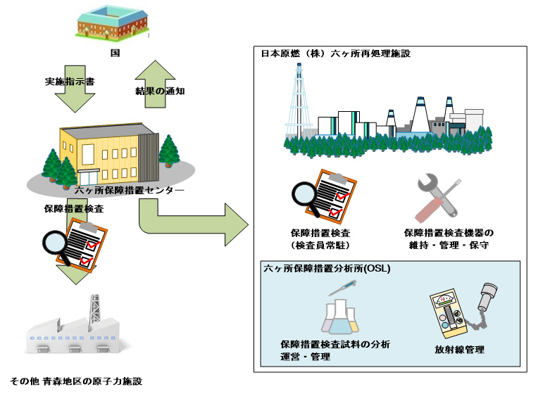 六ヶ所保障措置センターとOSLの役割　図